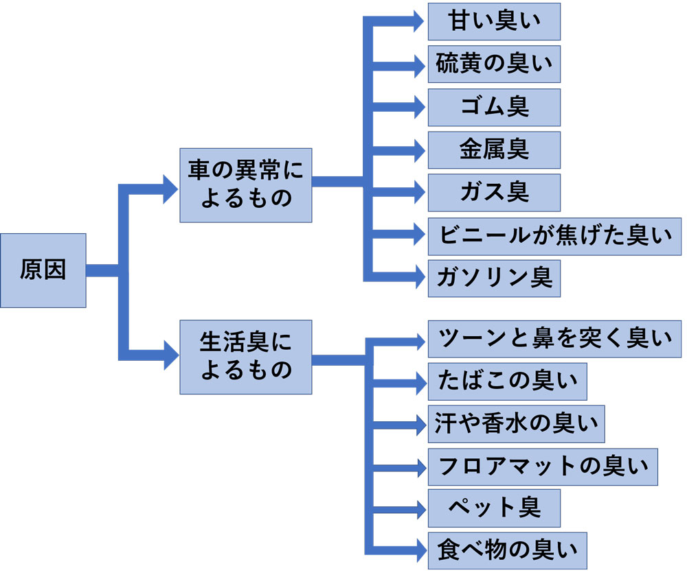 車内で発生する異臭の原因と対処法一覧 ニオイの種類別に詳しく解説 リスクベネフィット